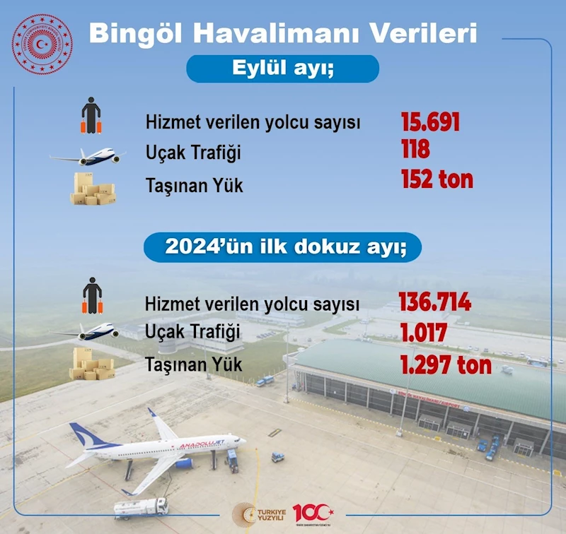 Bingöl Havalimanında 9 ayda 136 bin 714 kişiye hizmet verildi
