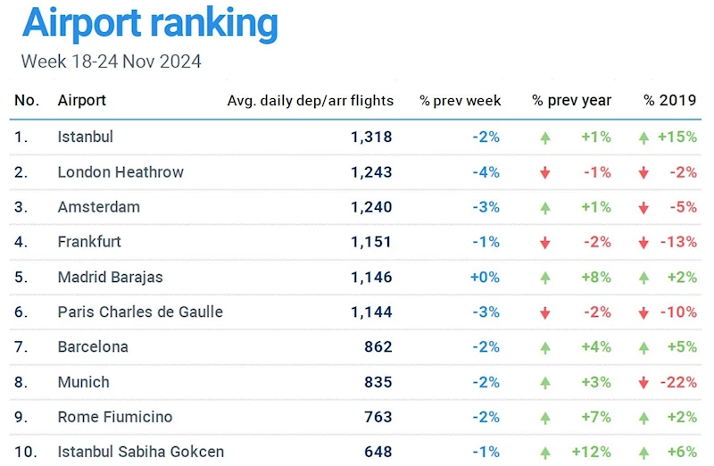 İstanbul Havalimanı, günlük bin 318 uçuşla Avrupa’nın en yoğun havalimanı oldu
