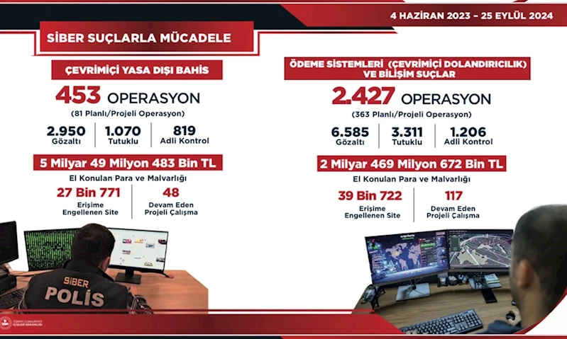 İçişleri Bakanı Yerlikaya: “Çevrimiçi yasa dışı bahis suçlarına yönelik toplam 2 bin 880 operasyon yapıldı”
